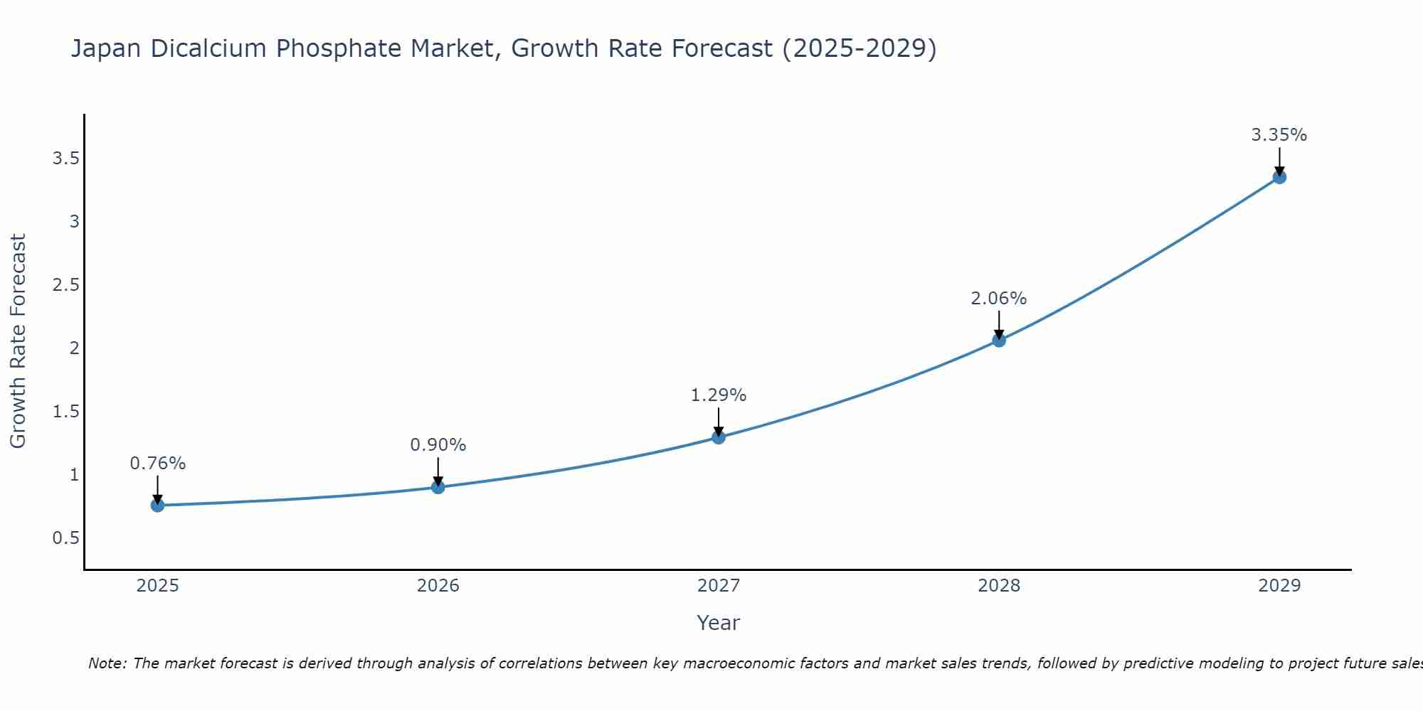 Japan Dicalcium Phosphate Market Size Growth Rate