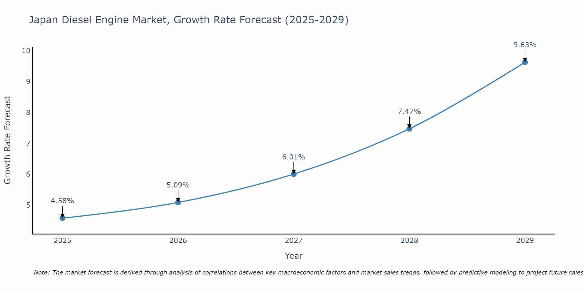 Japan Diesel Engine Market Growth Rate