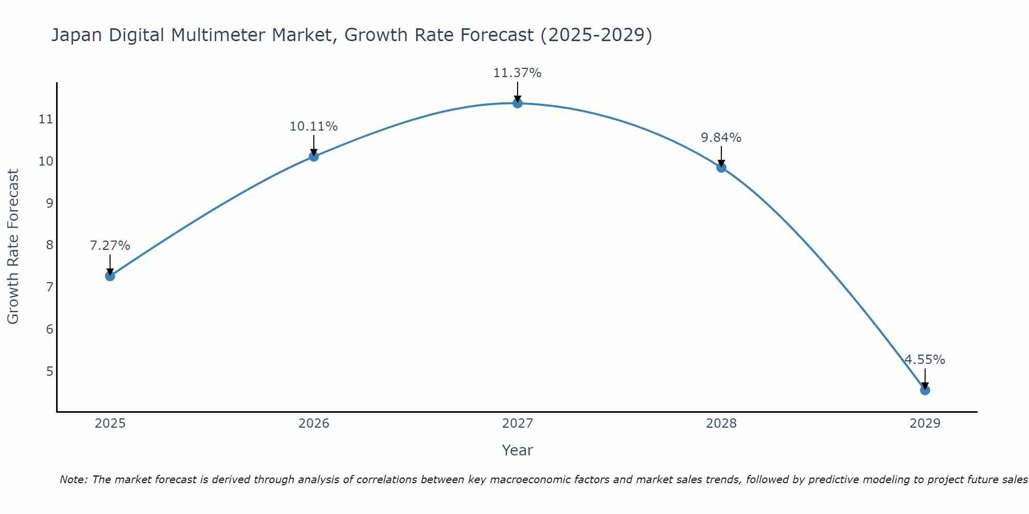 Japan Digital Multimeter Market Size Growth Rate