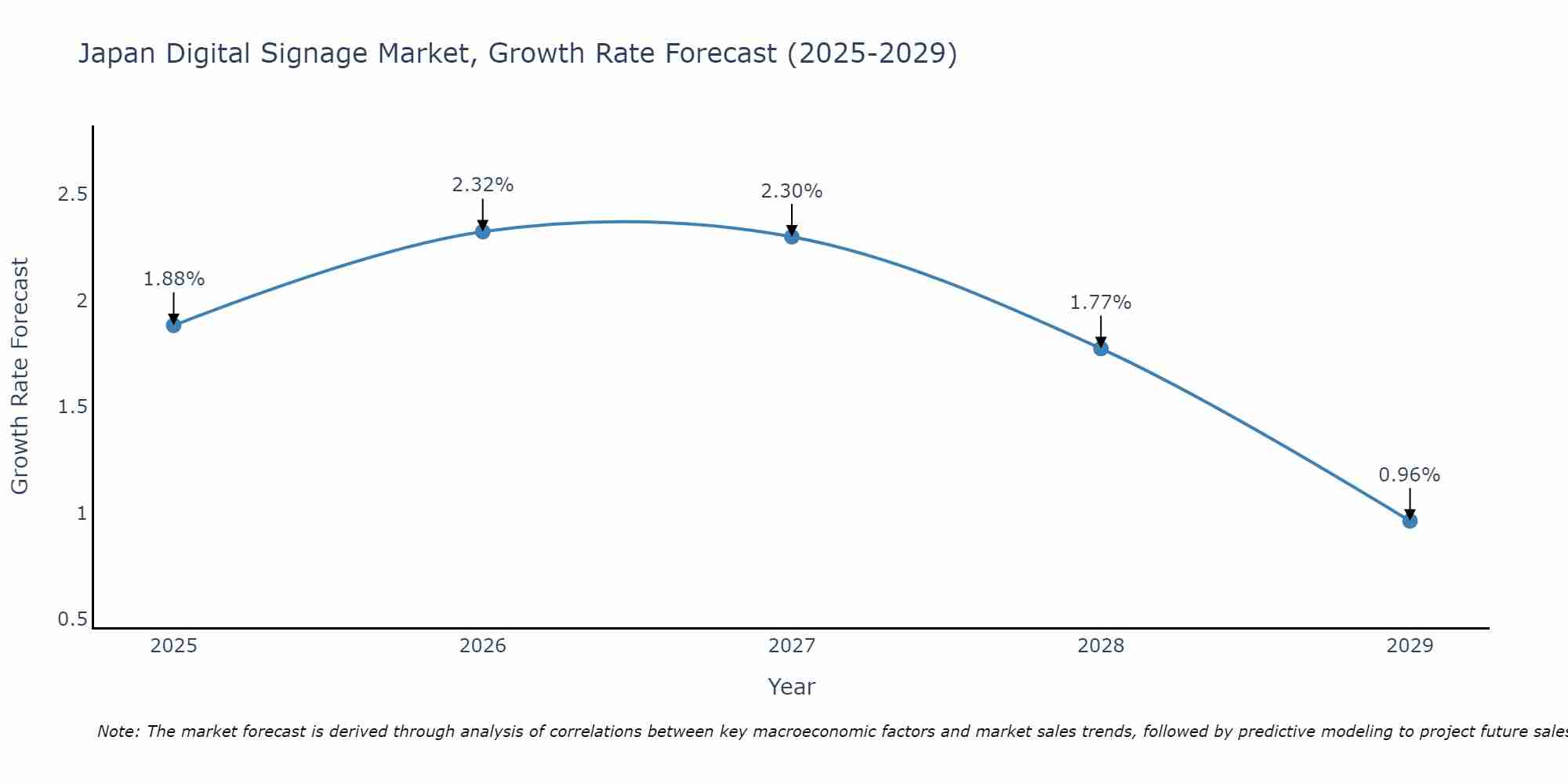 Japan Digital Signage Market Growth Rate