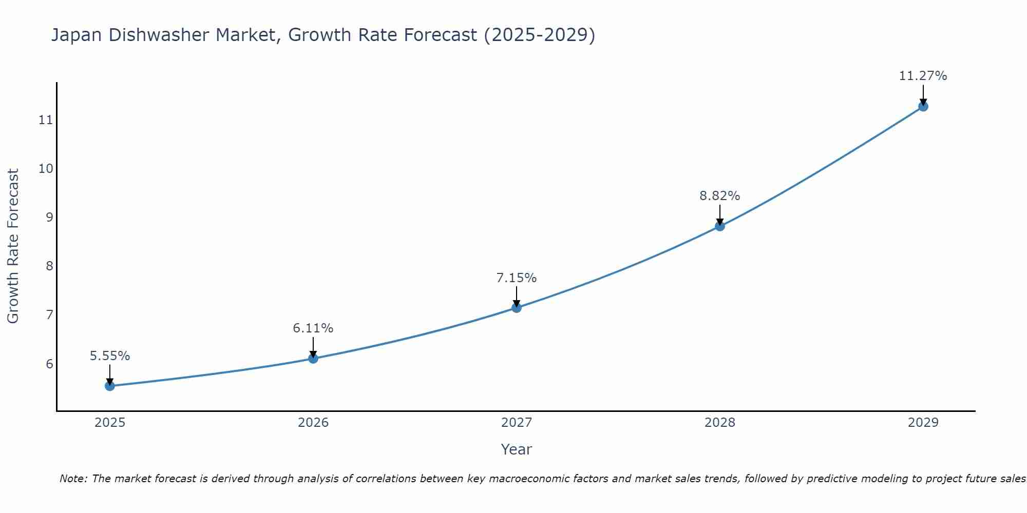 Japan Dishwasher Market Growth Rate