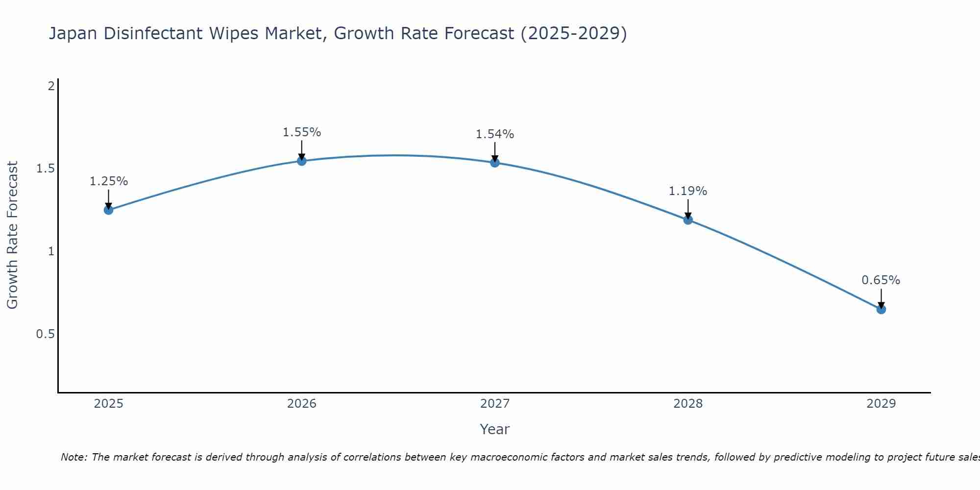Japan Disinfectant Wipes Market Size Growth Rate