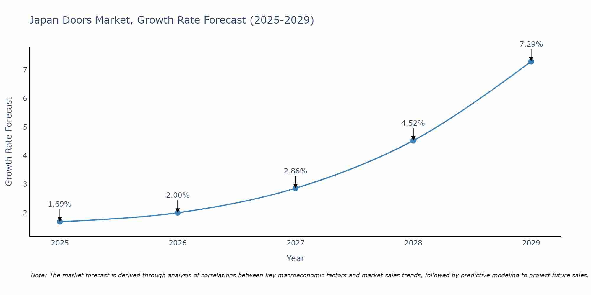 Japan Doors Market Growth Rate