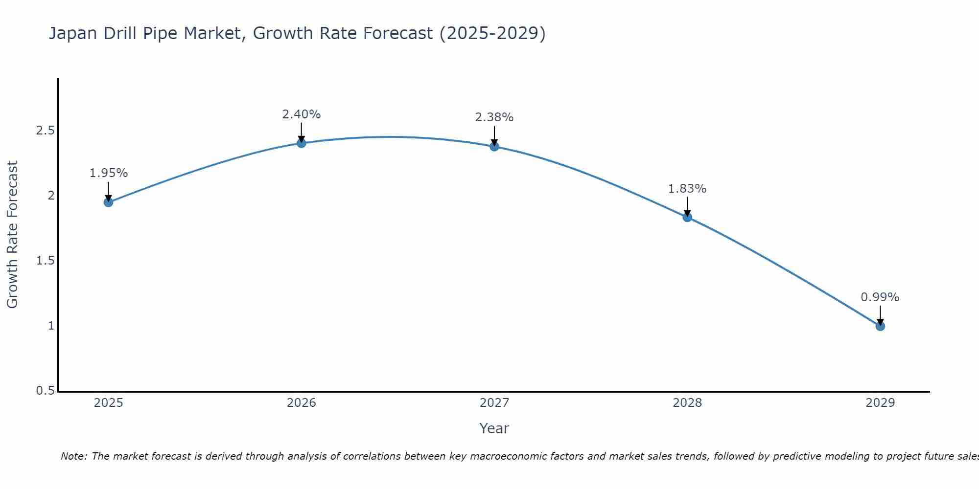Japan Drill Pipe Market Growth Rate