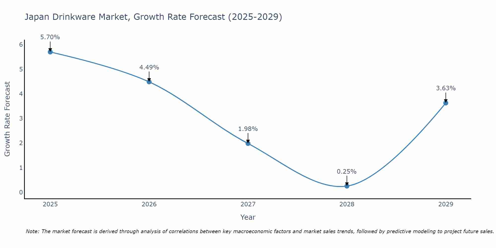 Japan Drinkware Market Size Growth Rate