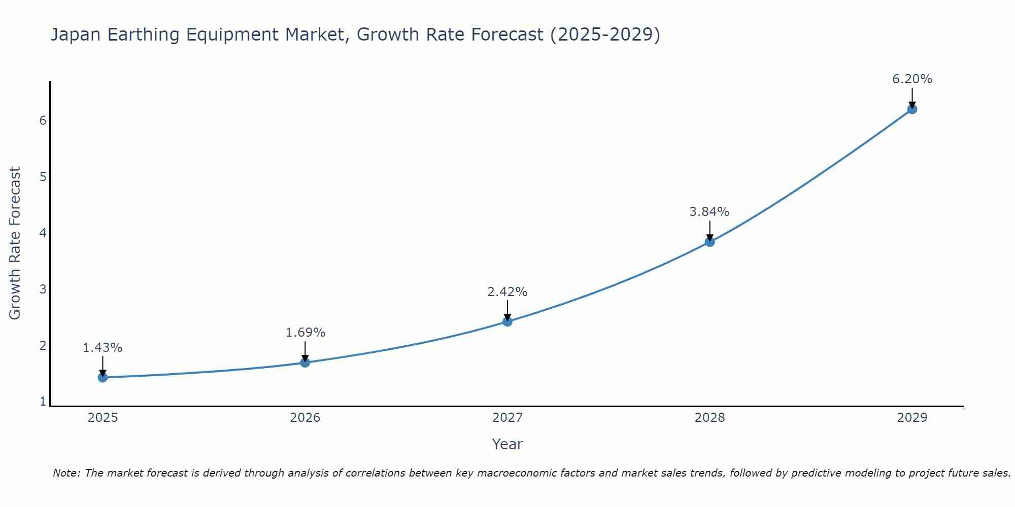 Japan Earthing Equipment Market Growth Rate
