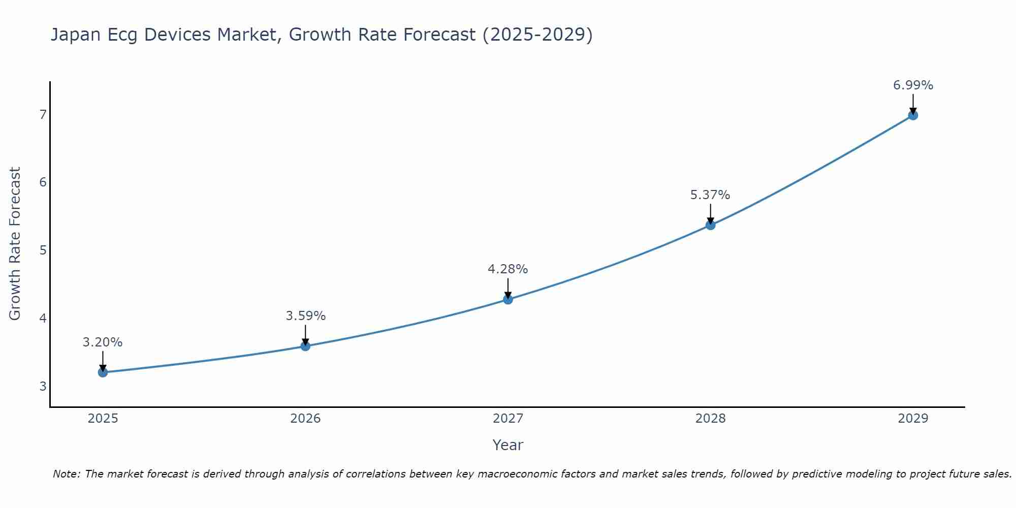Japan Ecg Devices Market Growth Rate
