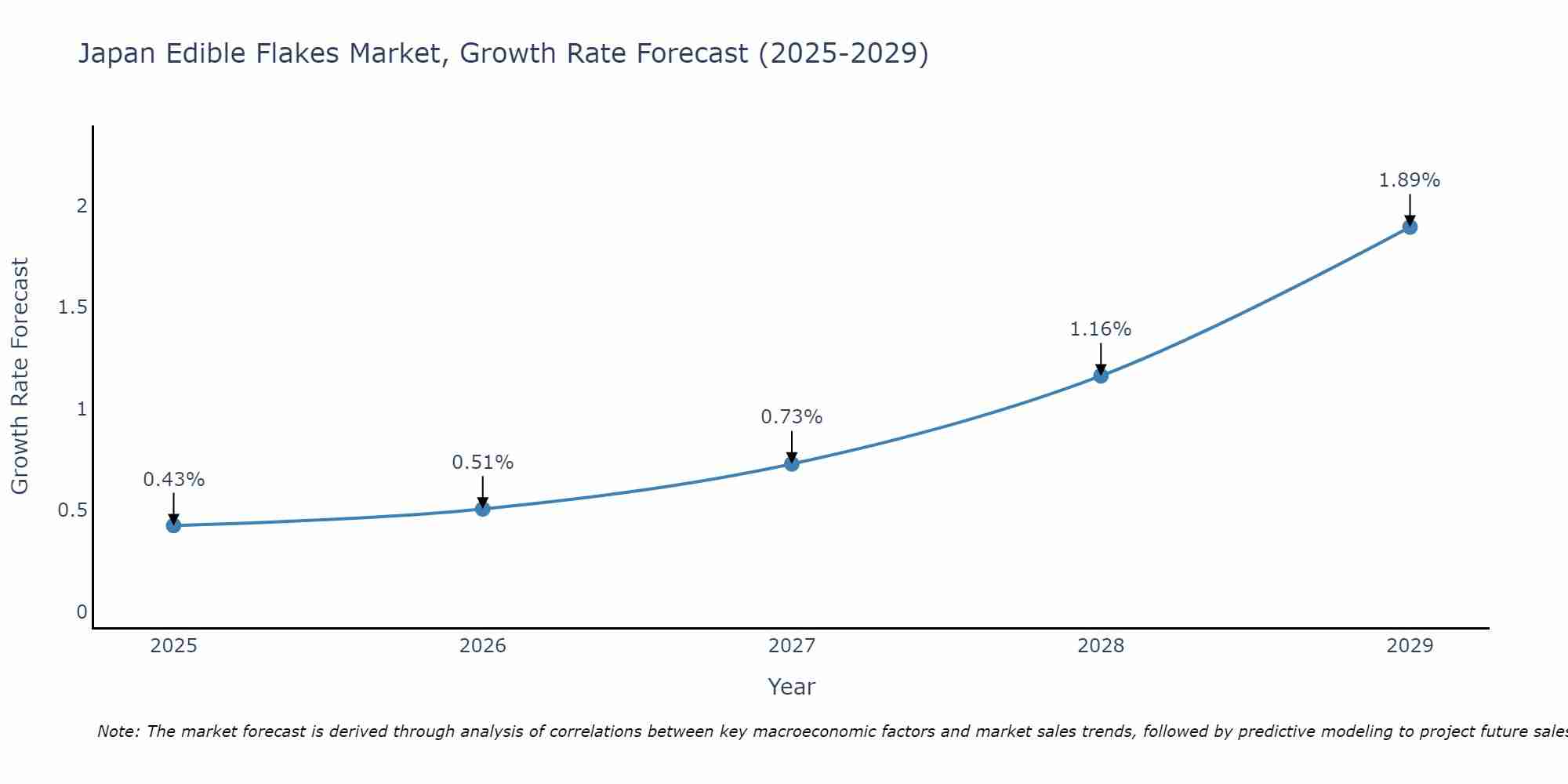 Japan Edible Flakes Market Size Growth Rate