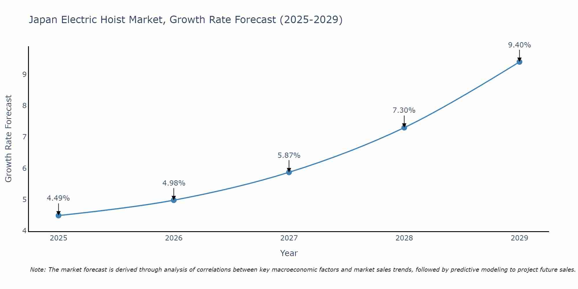 Japan Electric Hoist Market Growth Rate