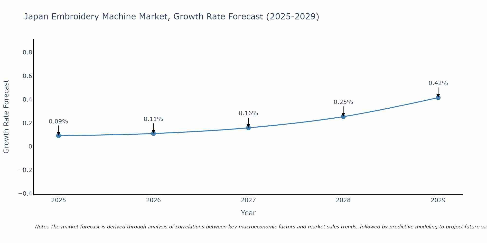Japan Embroidery Machine Market Growth Rate