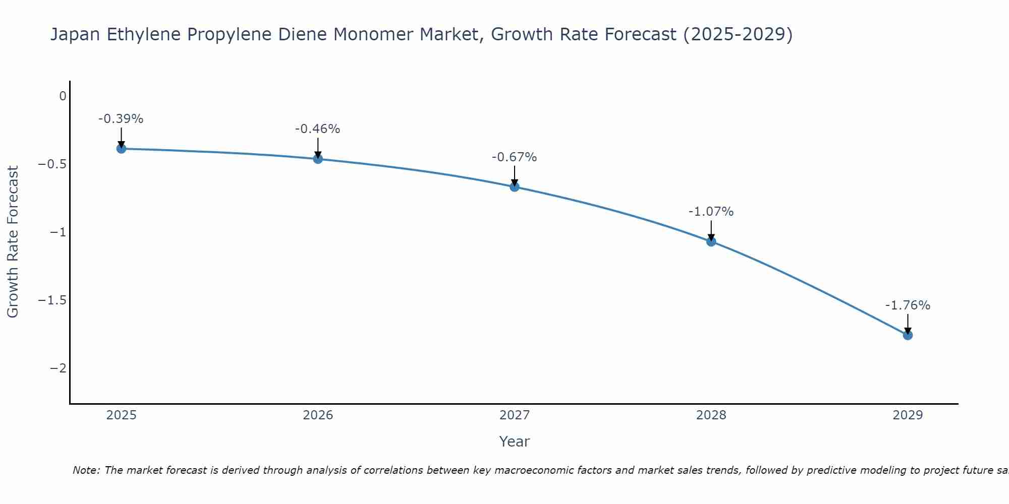 Japan Ethylene Propylene Diene Monomer Market Growth Rate