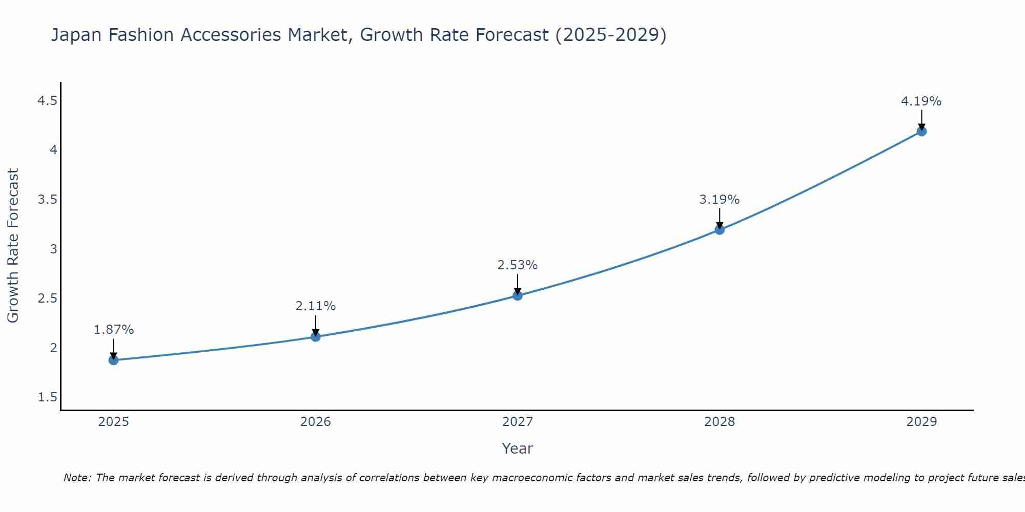 Japan Fashion Accessories Market Size Growth Rate
