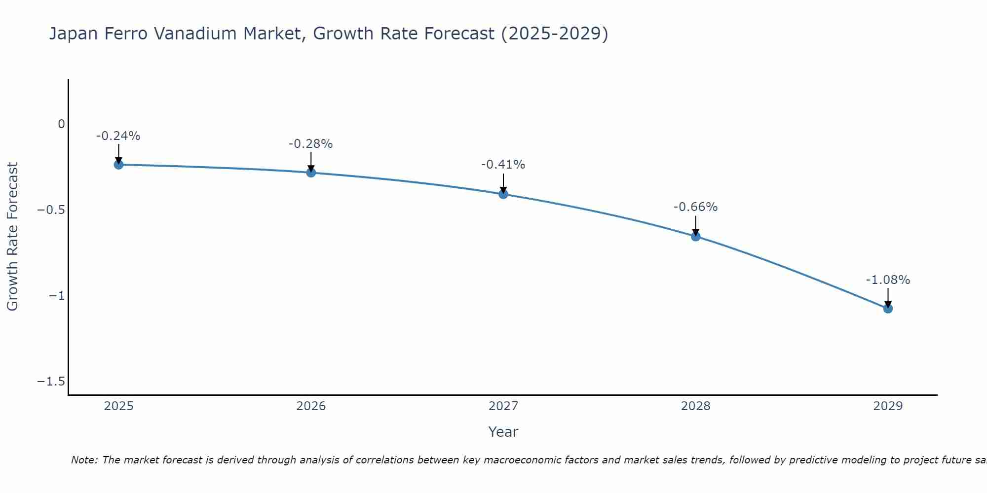 Japan Ferro Vanadium Market Growth Rate