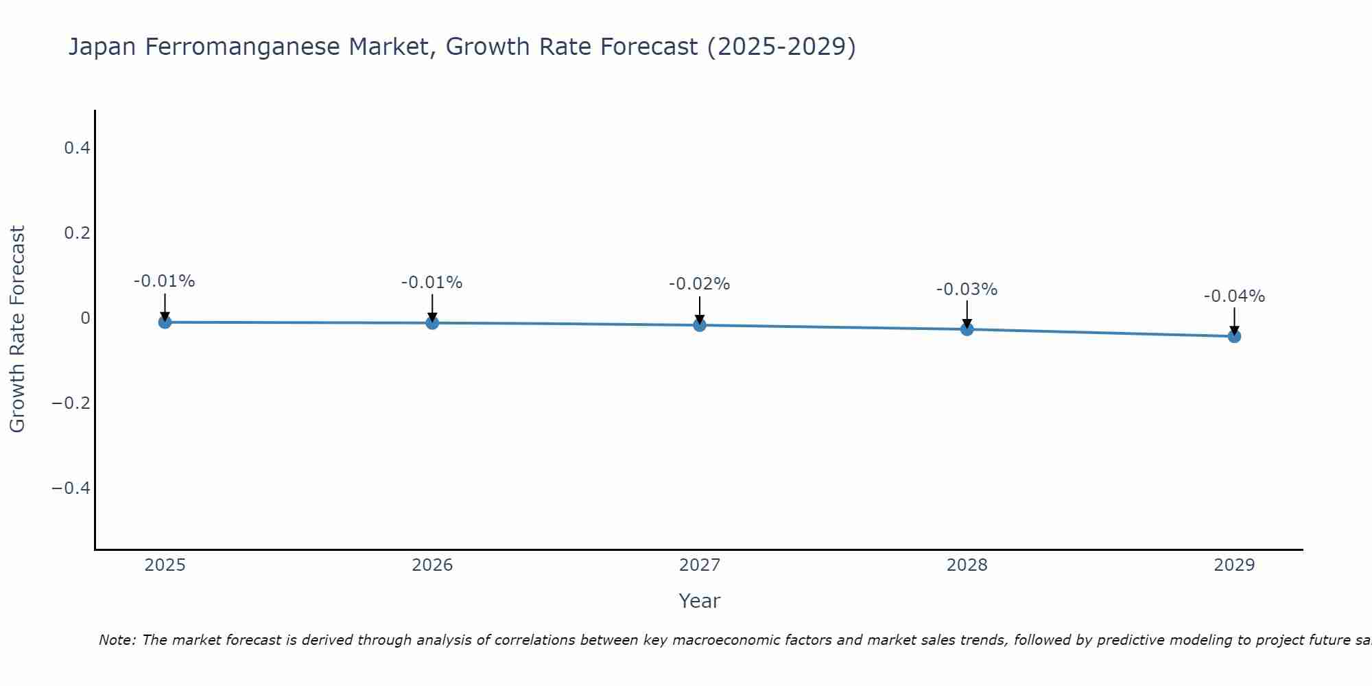 Japan Ferromanganese Market Size Growth Rate