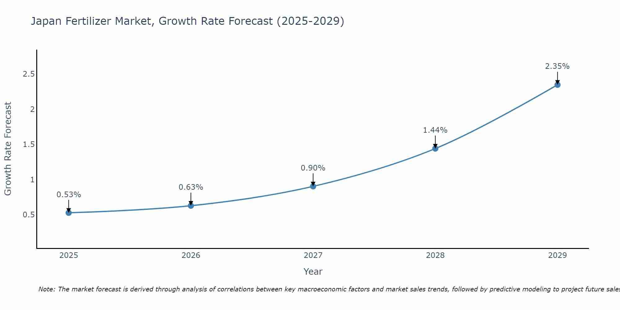 Japan Fertilizer Market Size Growth Rate