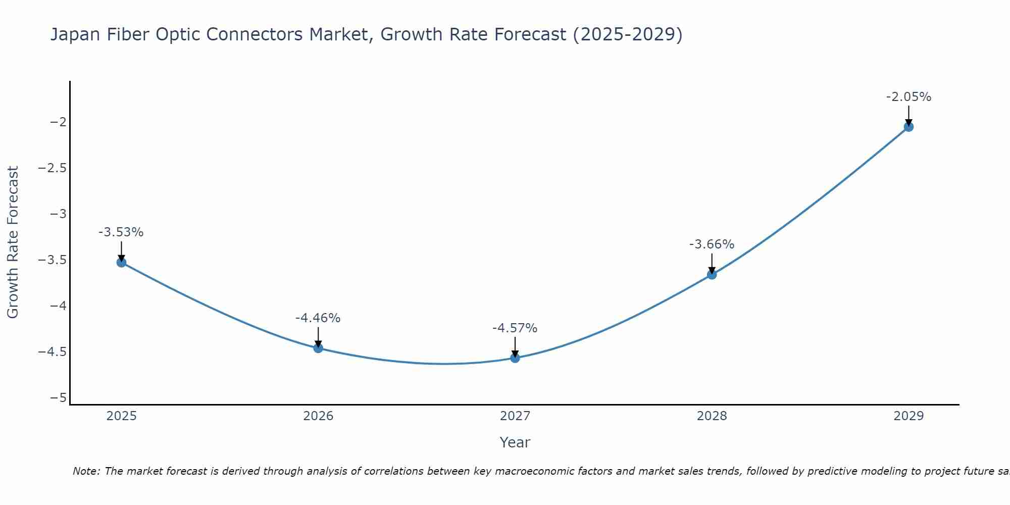 Japan Fiber Optic Connectors Market Growth Rate