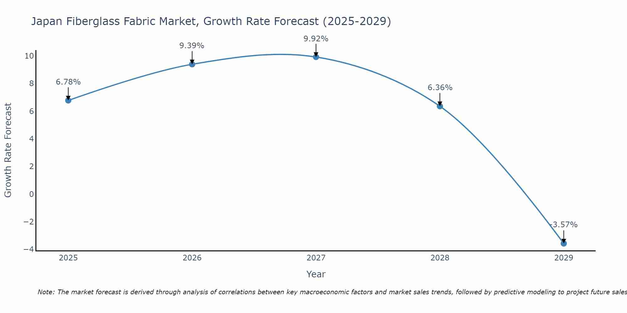 Japan Fiberglass Fabric Market Size Growth Rate