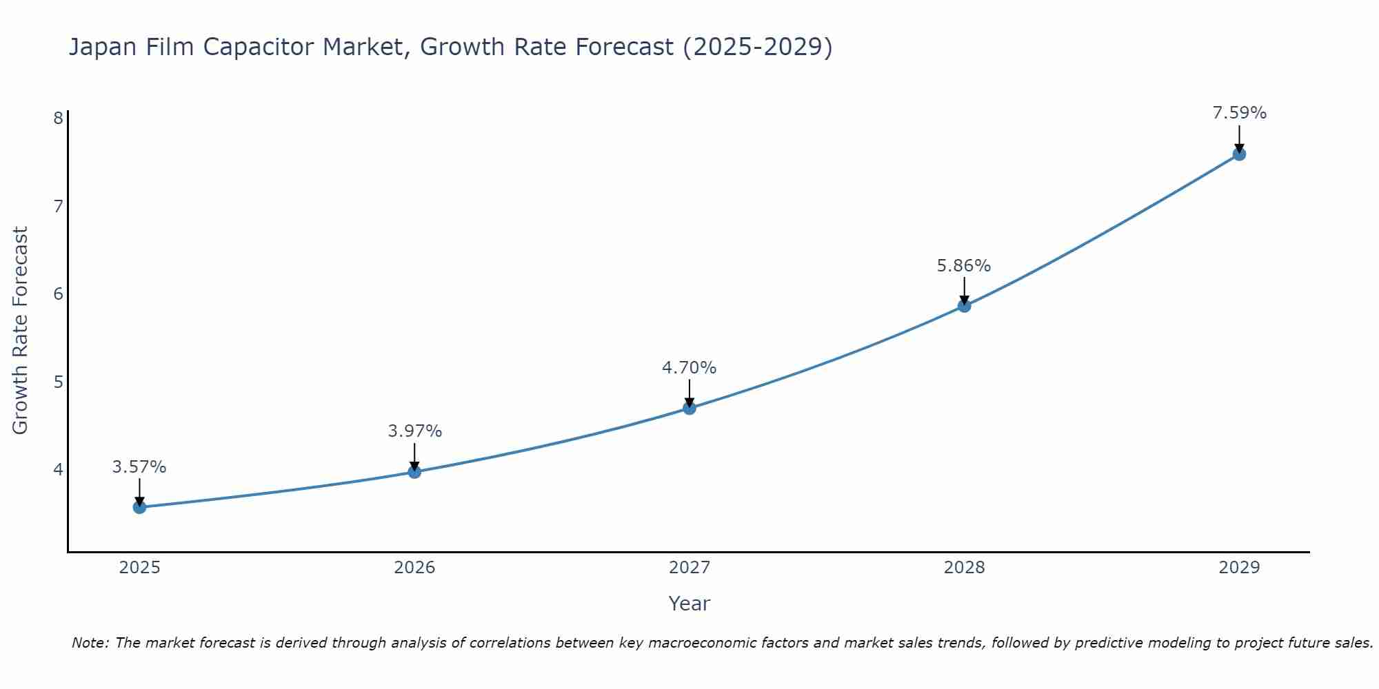 Japan Film Capacitor Market Growth Rate