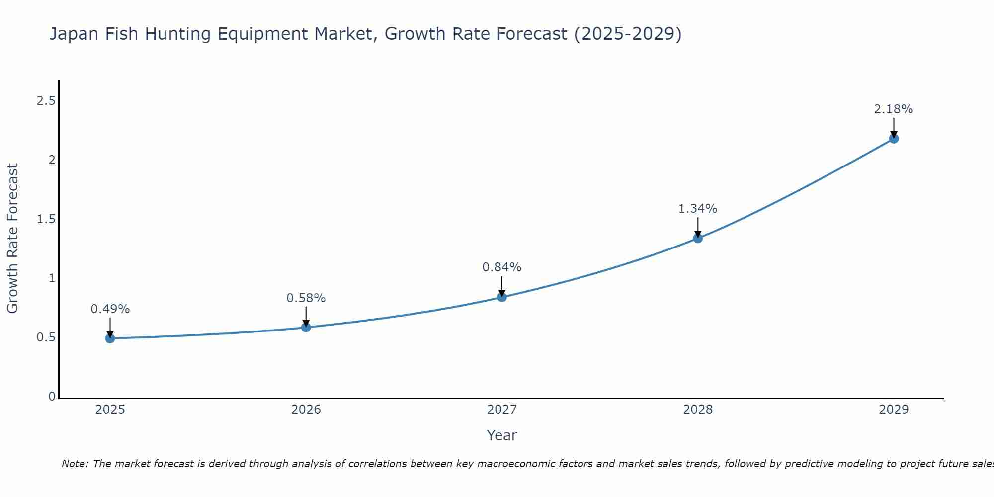 Japan Fish Hunting Equipment Market Growth Rate