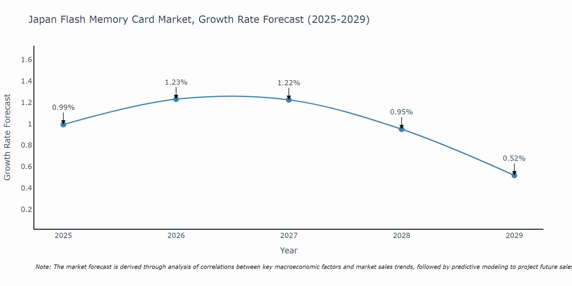 Japan Flash Memory Card Market Size Growth Rate