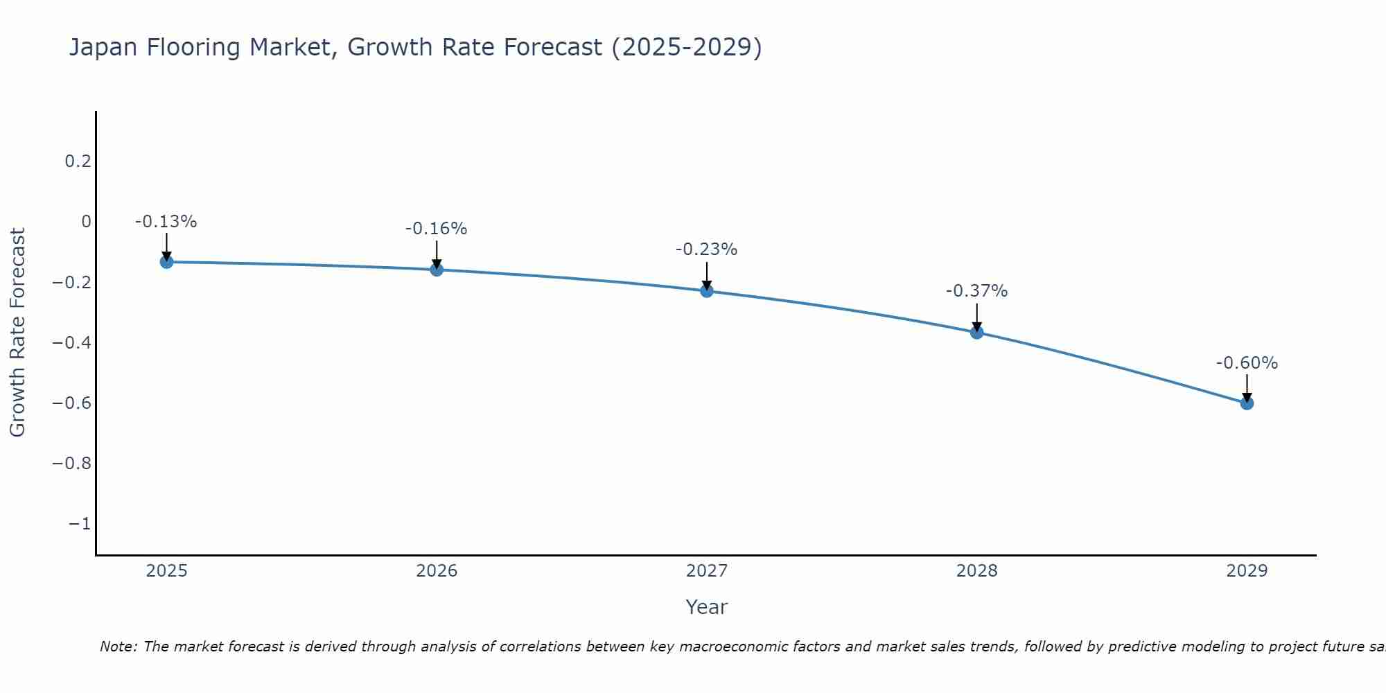 Japan Flooring Market Size Growth Rate