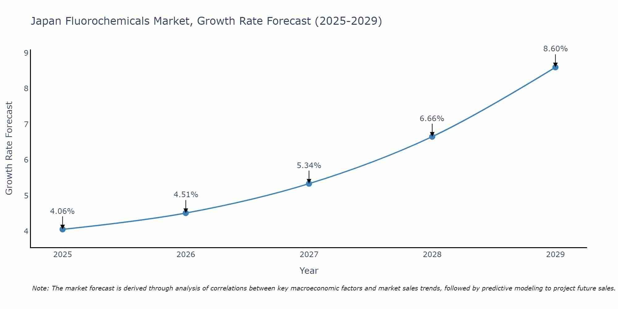 Japan Fluorochemicals Market Growth Rate