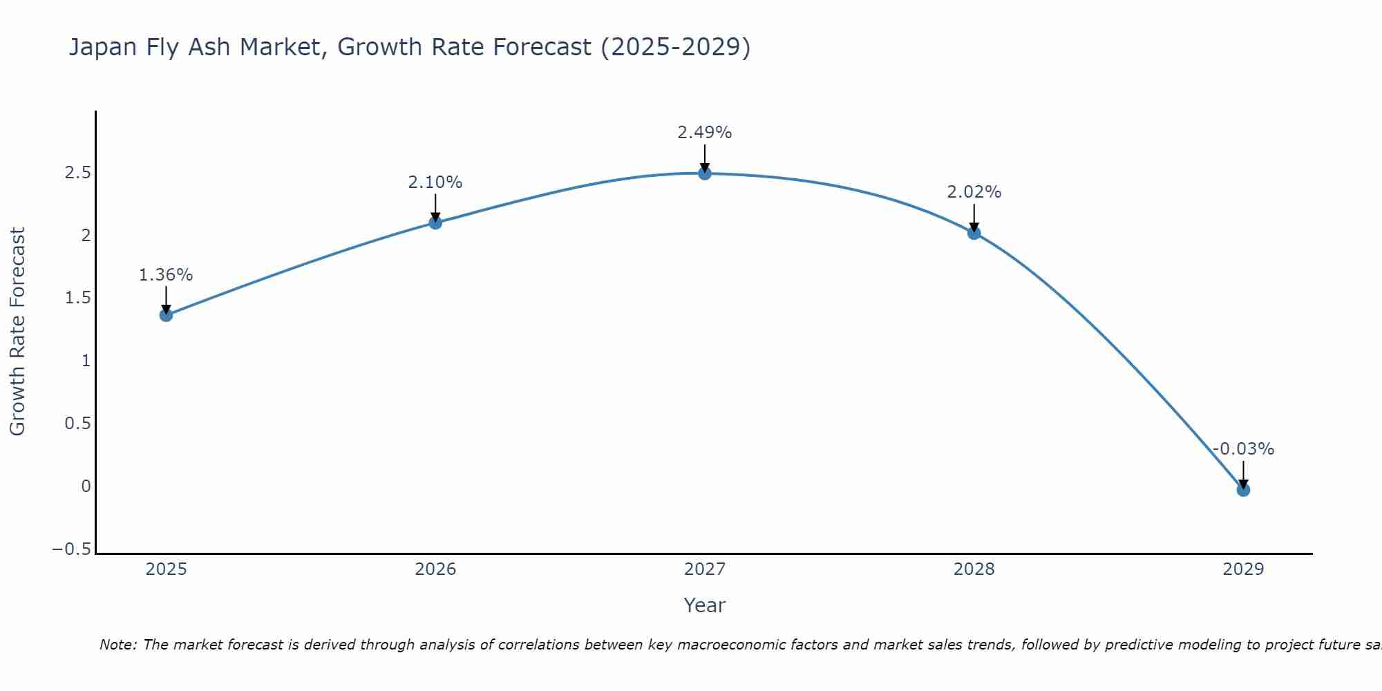 Japan Fly Ash Market Growth Rate