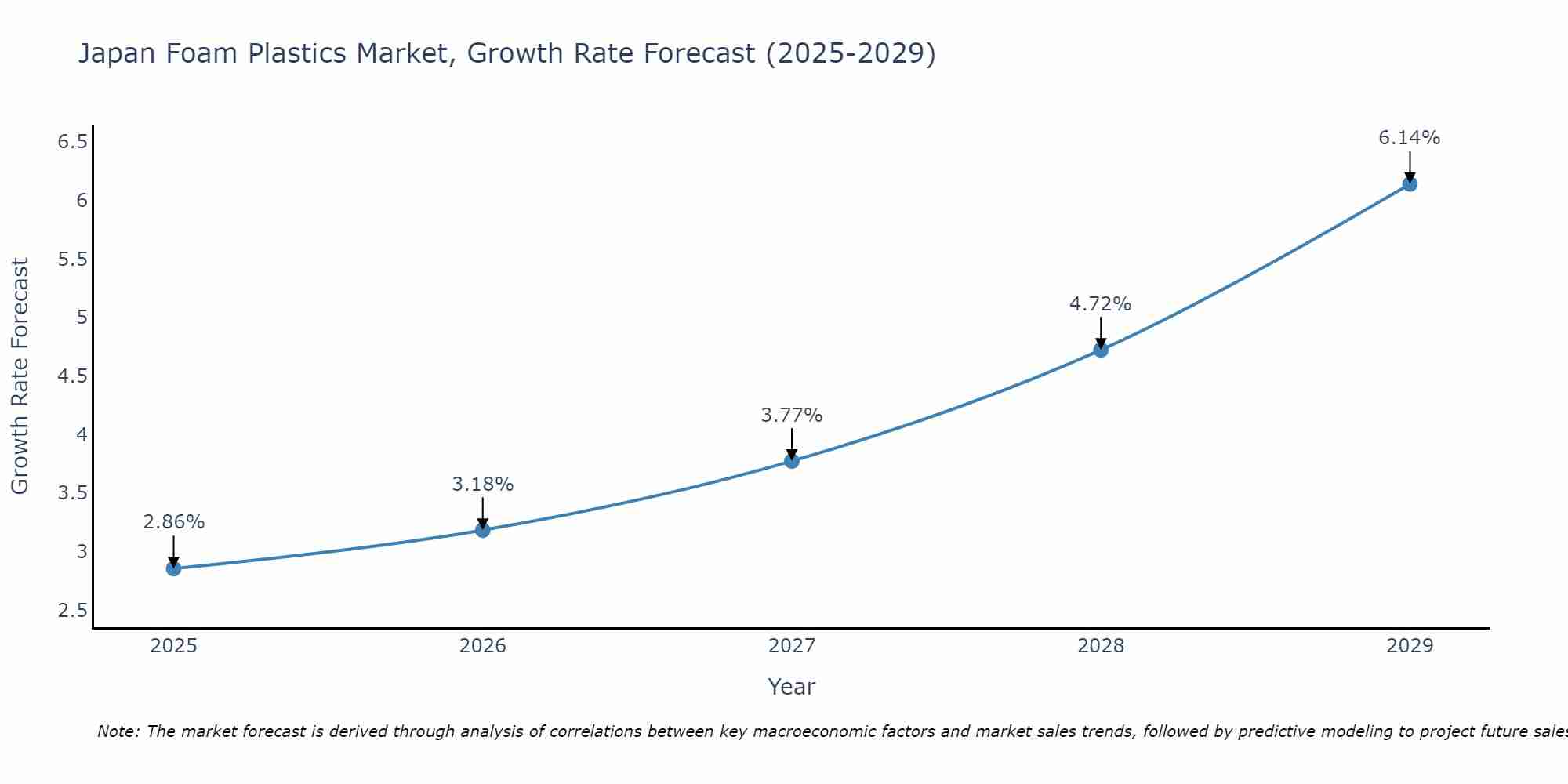 Japan Foam Plastics Market Growth Rate