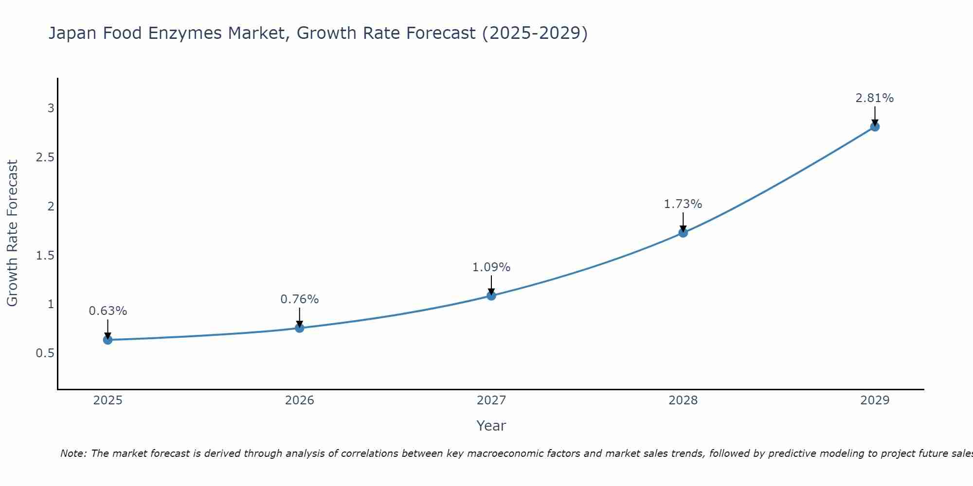 Japan Food Enzymes Market Growth Rate
