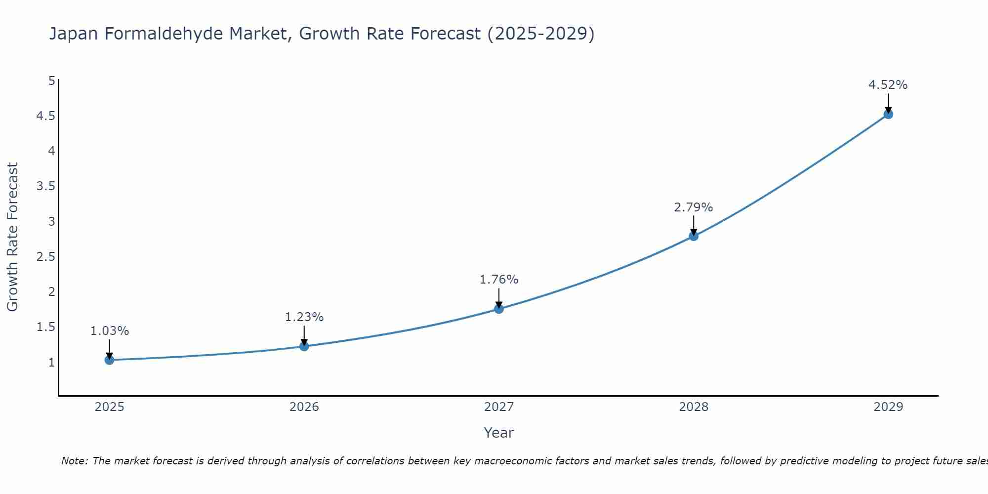 Japan Formaldehyde Market Growth Rate