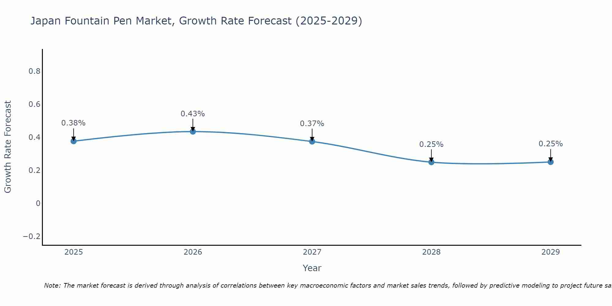 Japan Fountain Pen Market Growth Rate