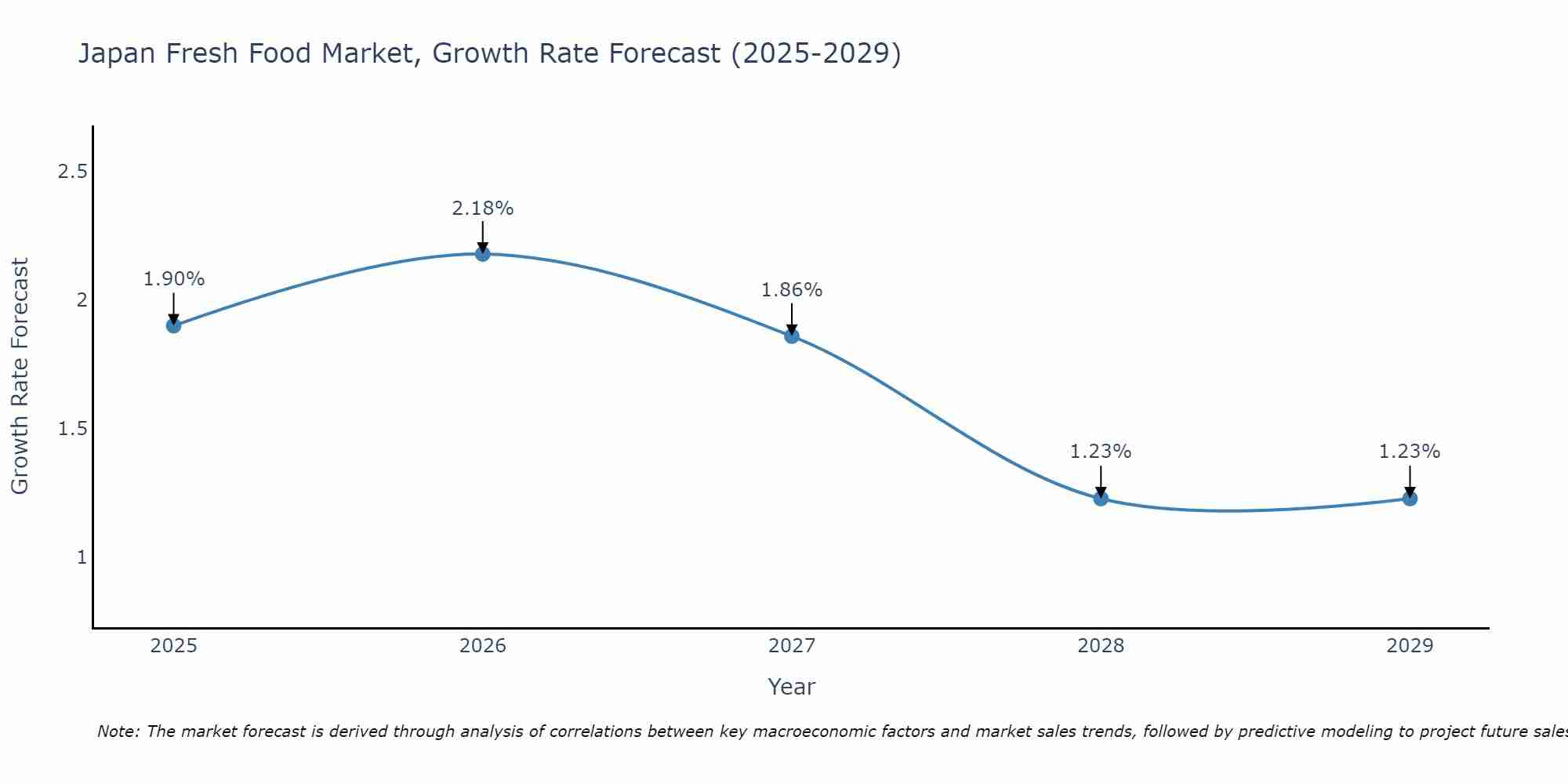 Japan Fresh Food Market Growth Rate