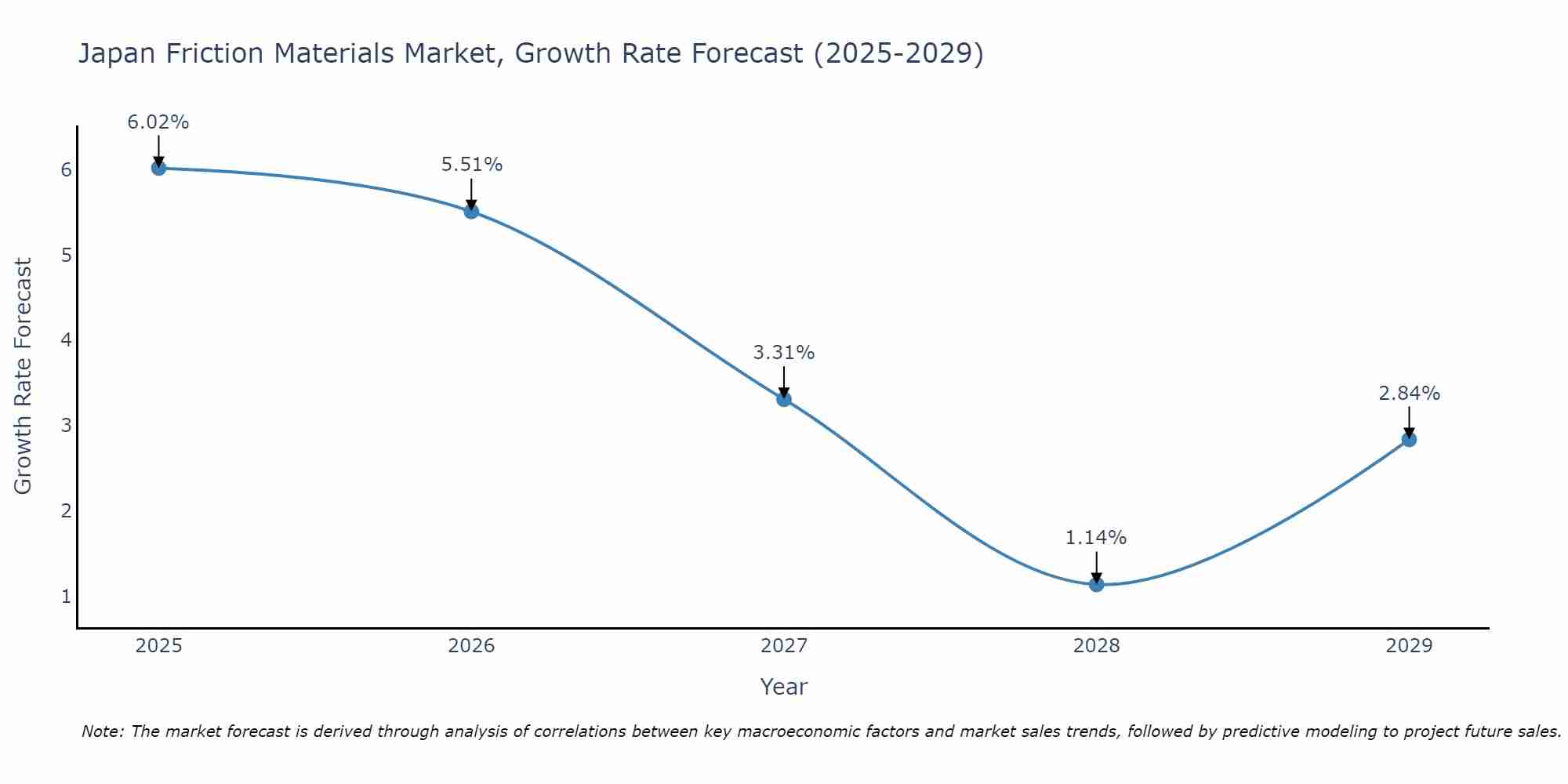 Japan Friction Materials Market Growth Rate