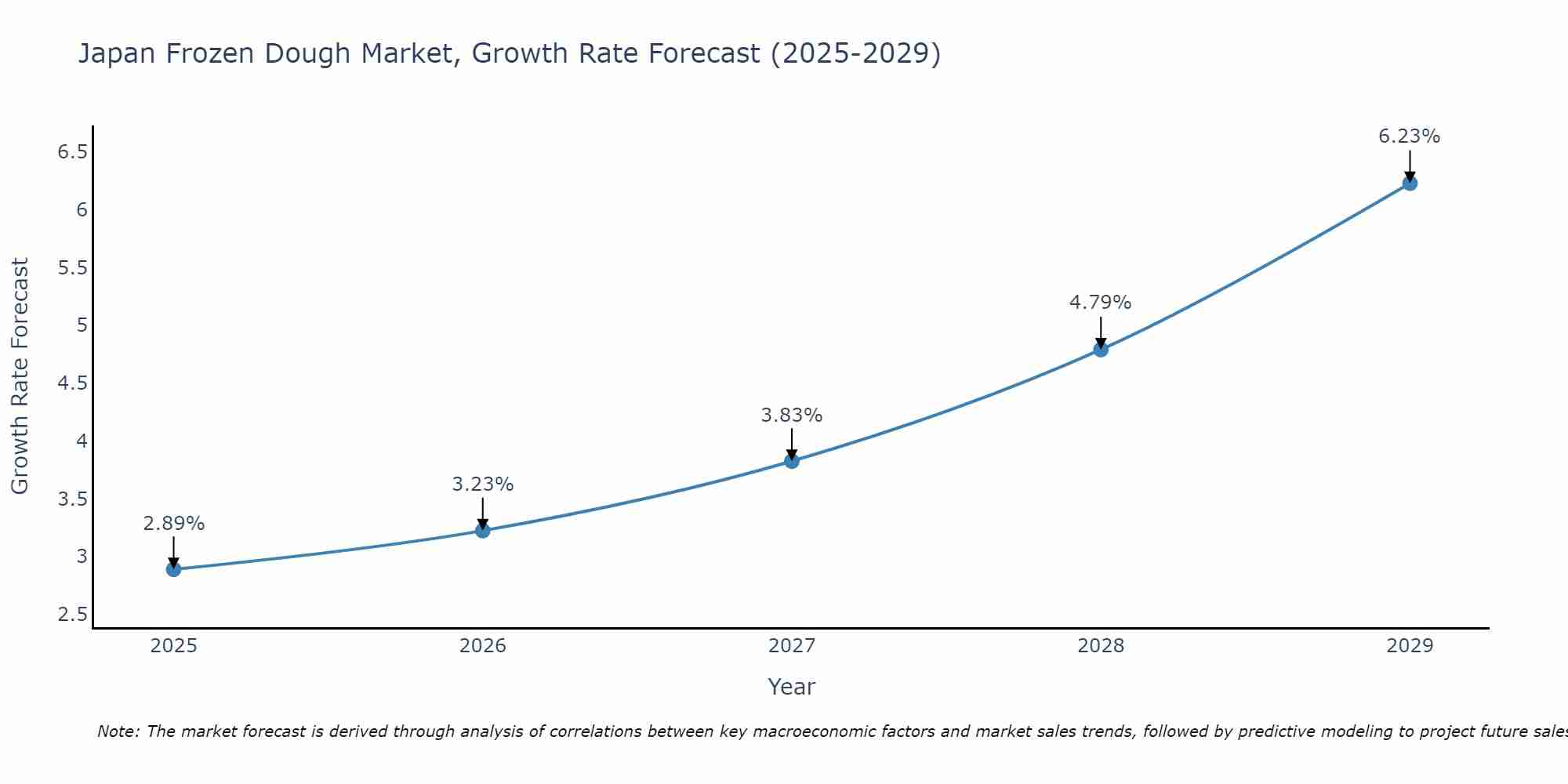 Japan Frozen Dough Market Growth Rate