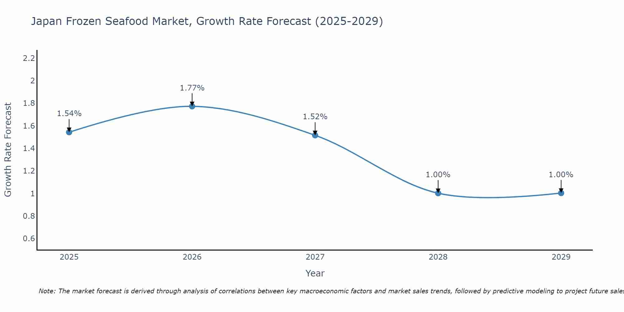 Japan Frozen Seafood Market Growth Rate