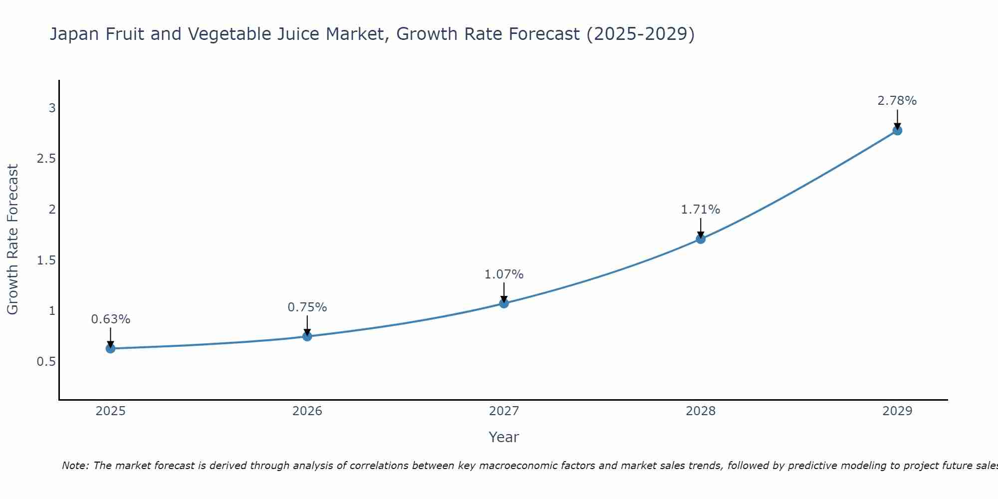Japan Fruit and Vegetable Juice Market Growth Rate