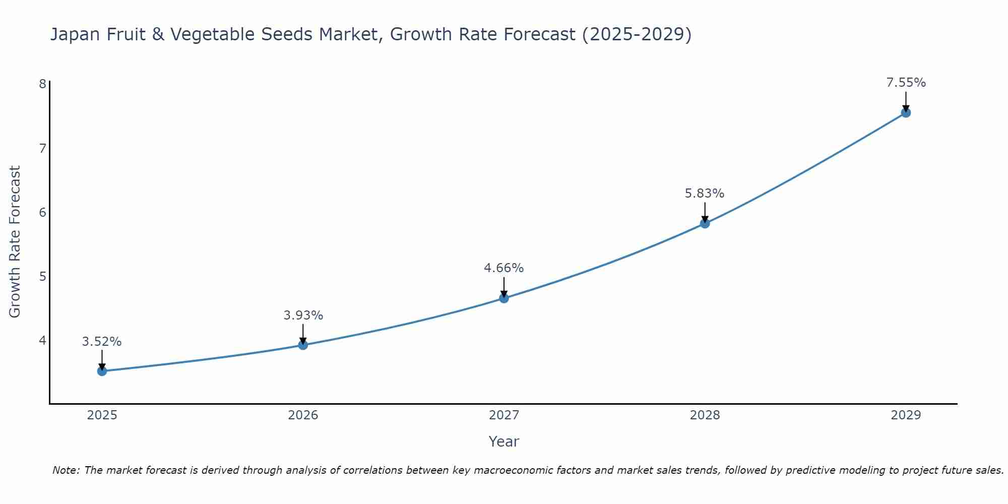 Japan Fruit & Vegetable Seeds Market Size Growth Rate