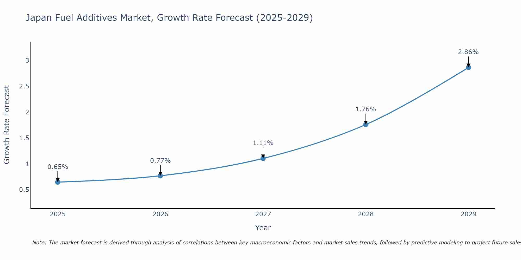 Japan Fuel Additives Market Growth Rate