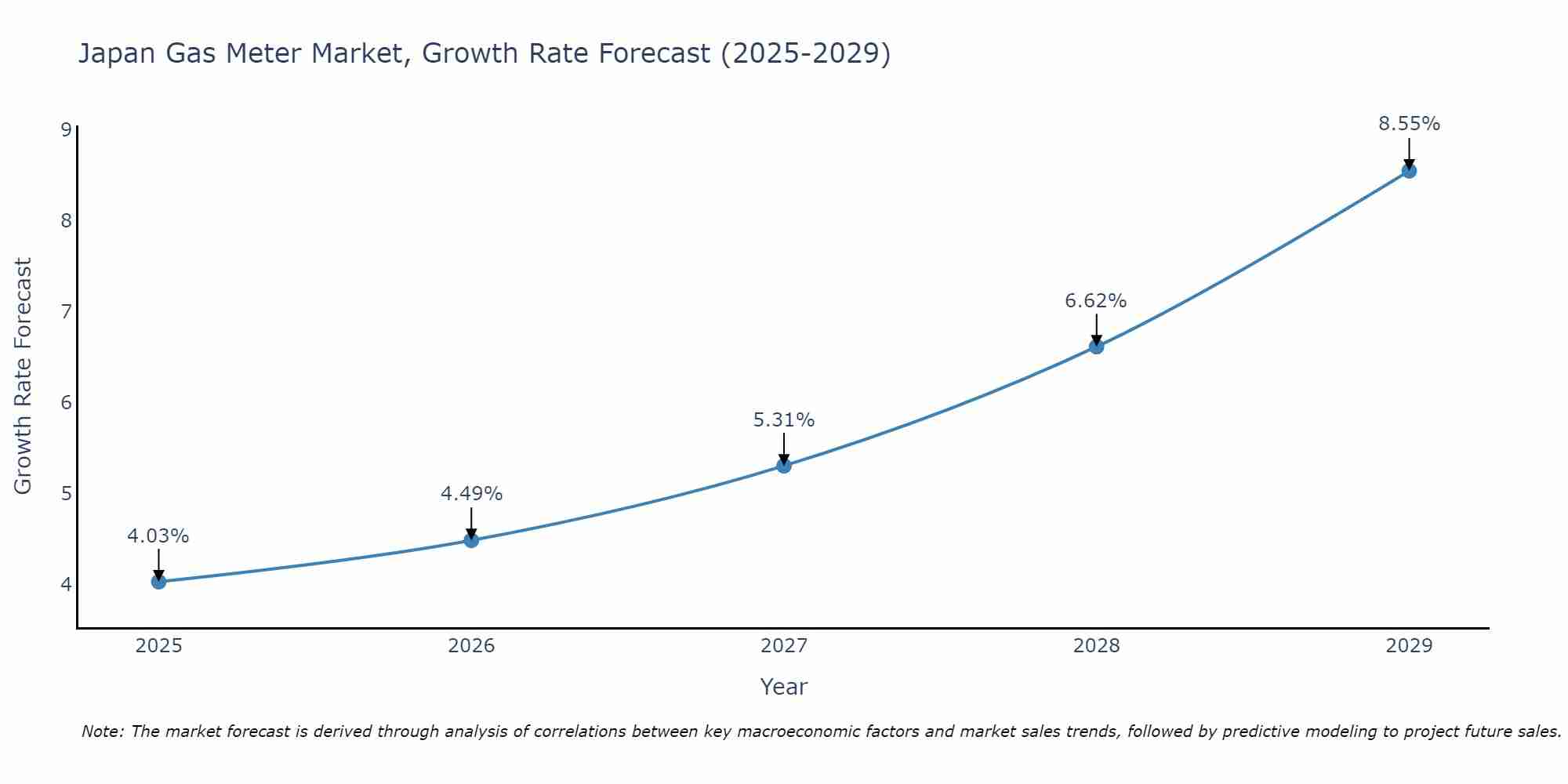Japan Gas Meter Market Growth Rate