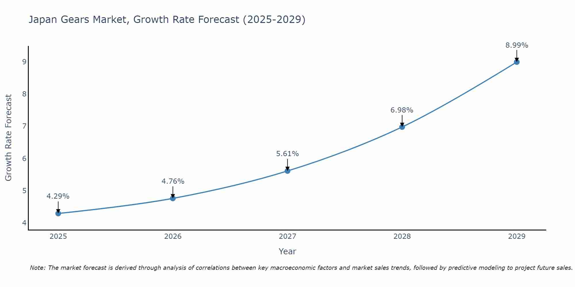 Japan Gears Market Size Growth Rate