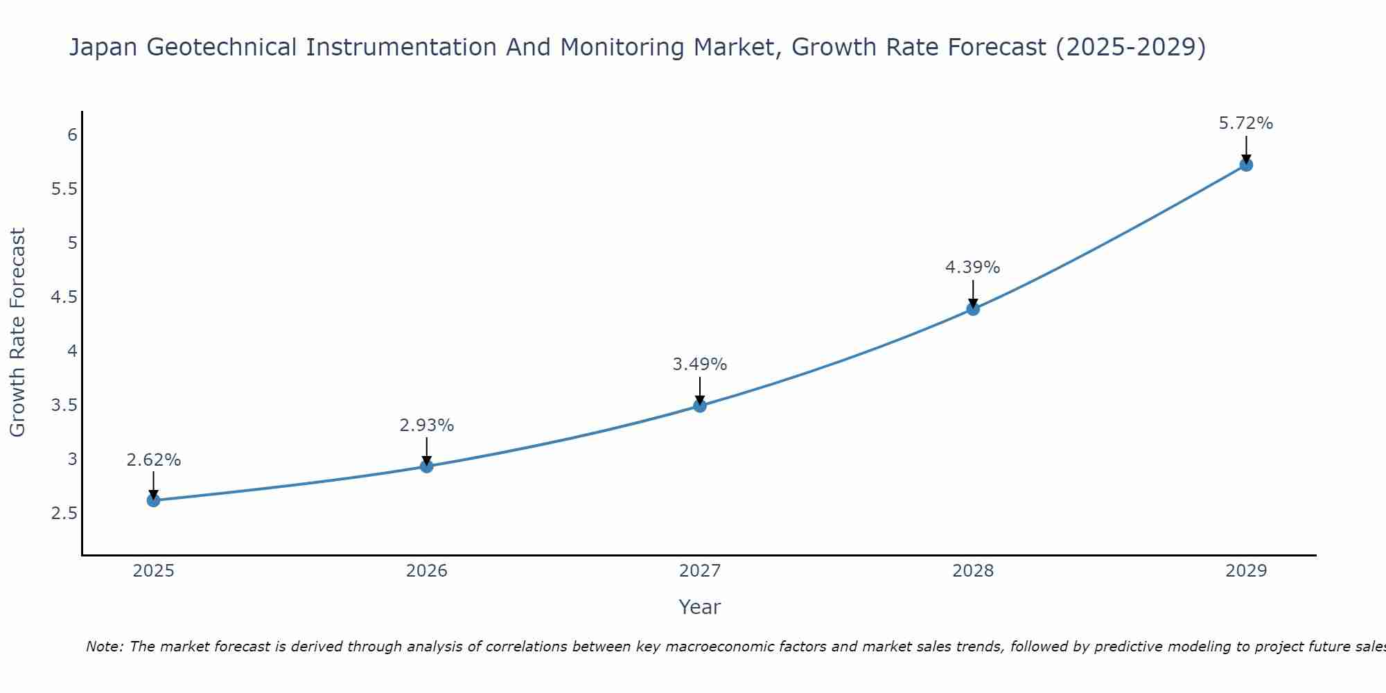 Japan Geotechnical Instrumentation And Monitoring Market Growth Rate