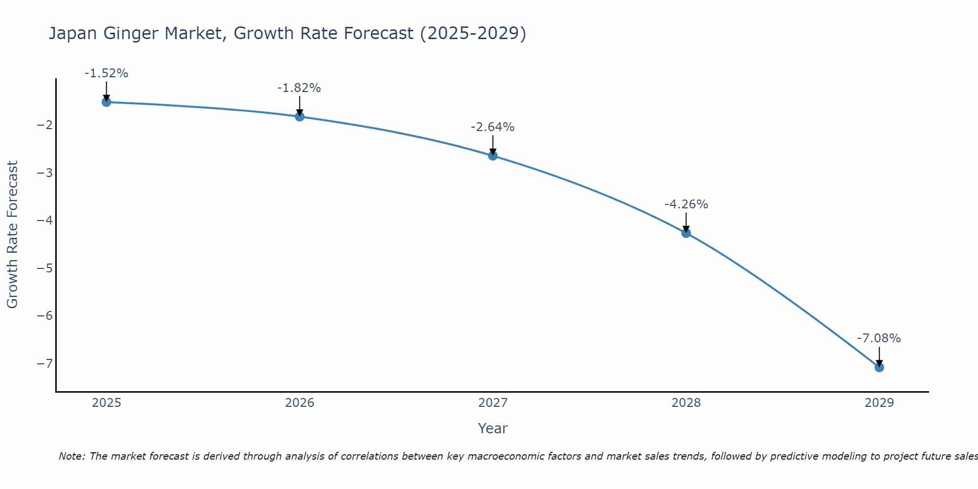 Japan Ginger Market Growth Rate