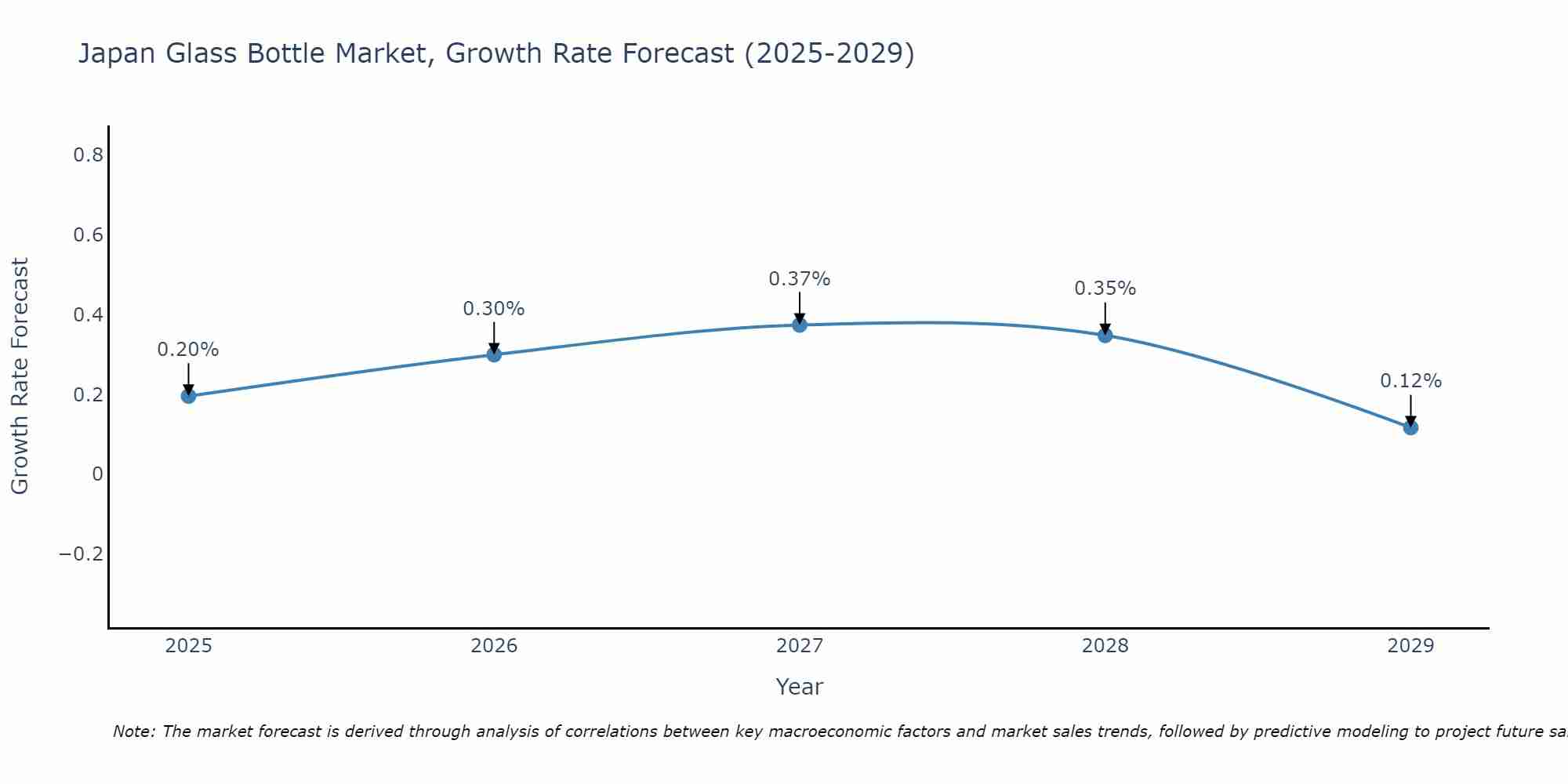 Japan Glass Bottle Market Size Growth Rate