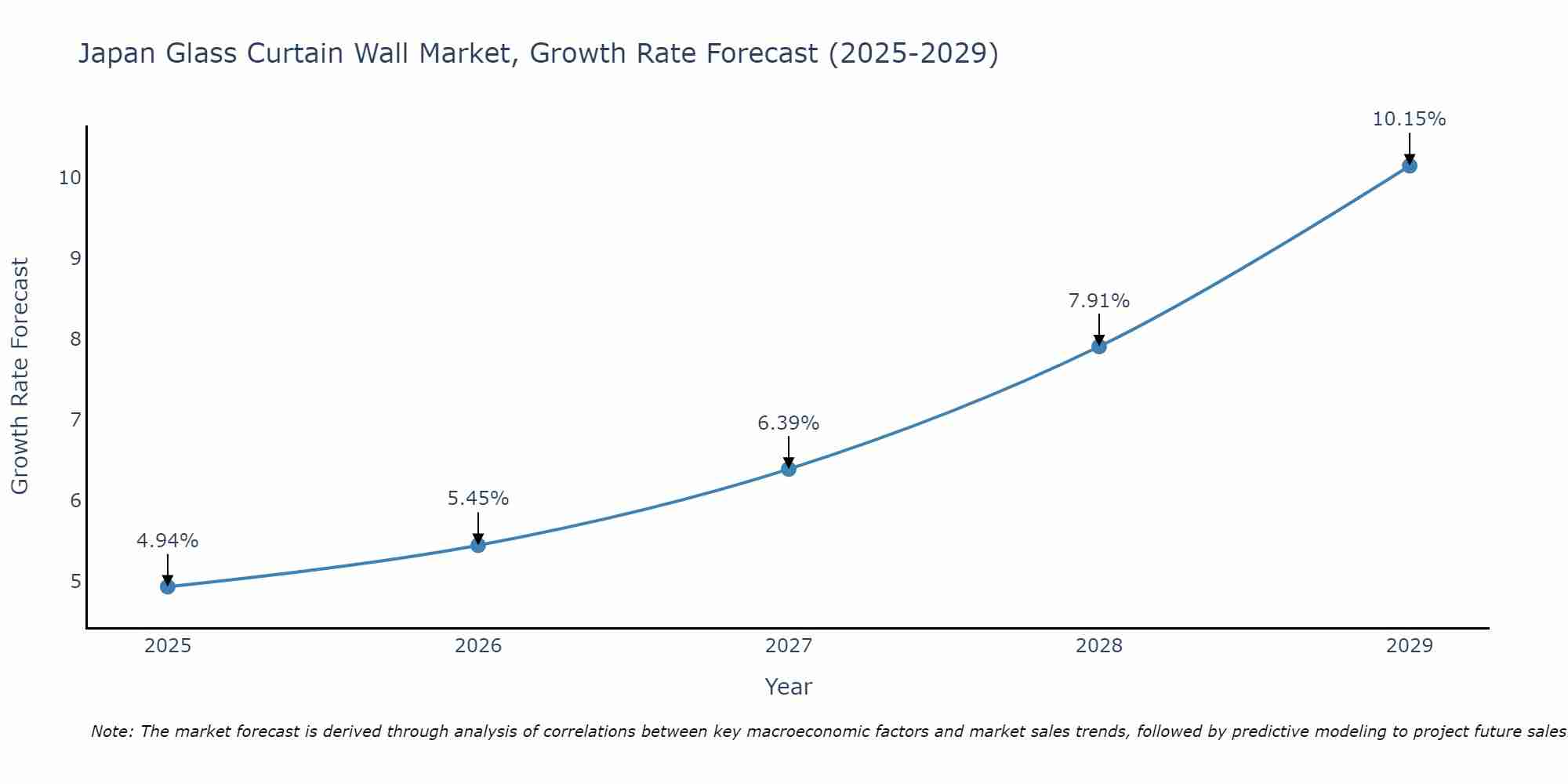 Japan Glass Curtain Wall Market Size Growth Rate