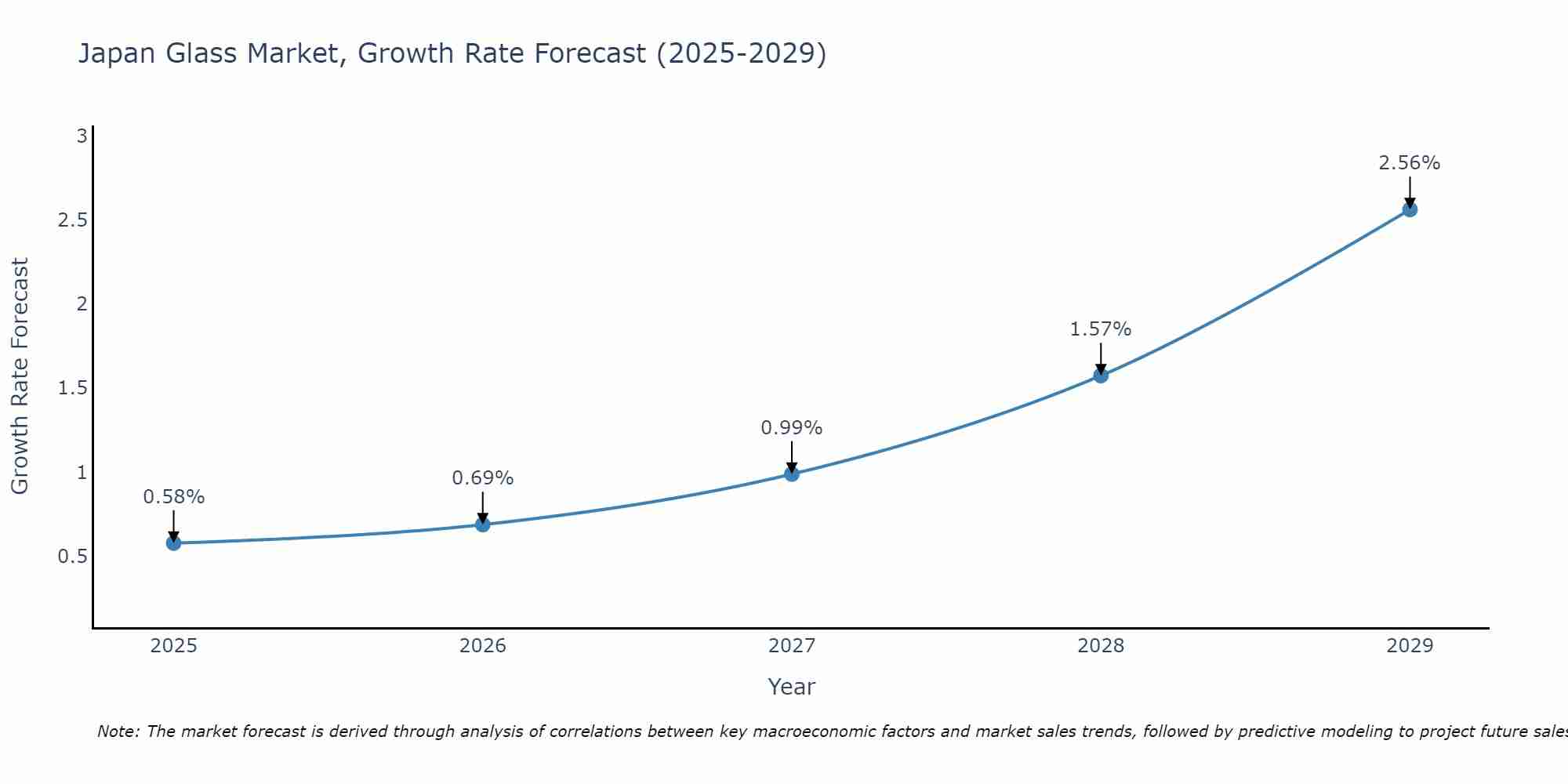 Japan Glass Market Growth Rate