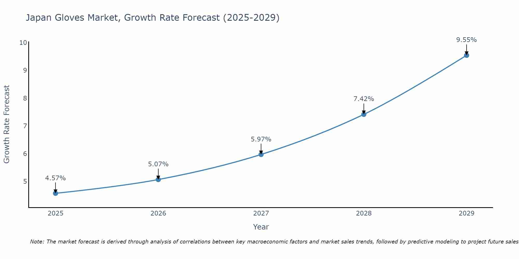 Japan Gloves Market Growth Rate