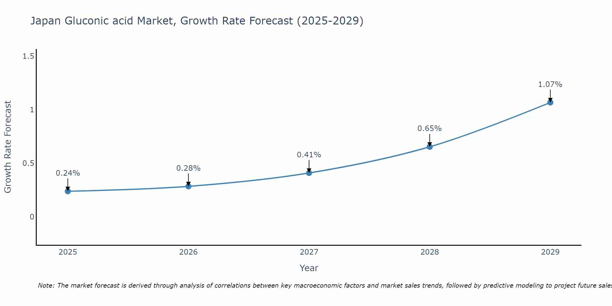 Japan Gluconic acid Market Growth Rate