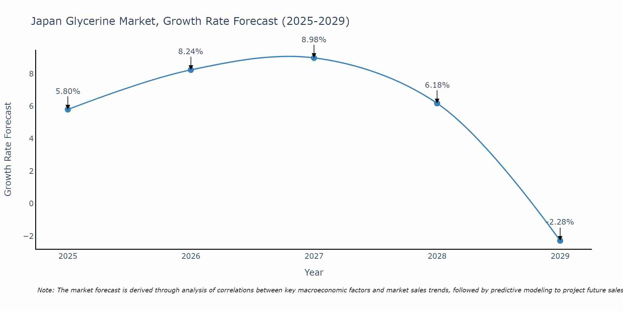 Japan Glycerine Market Growth Rate