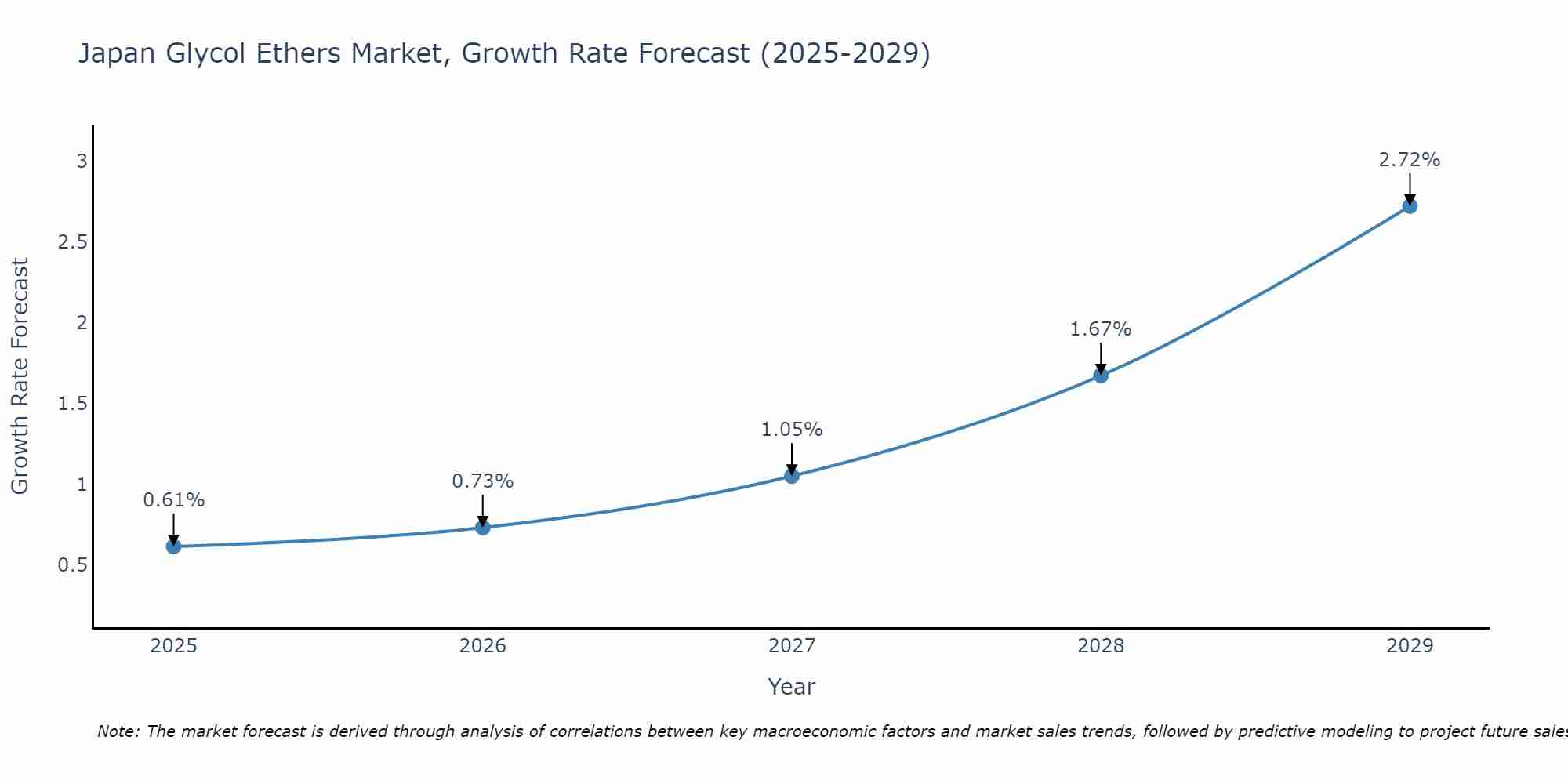 Japan Glycol Ethers Market Growth Rate