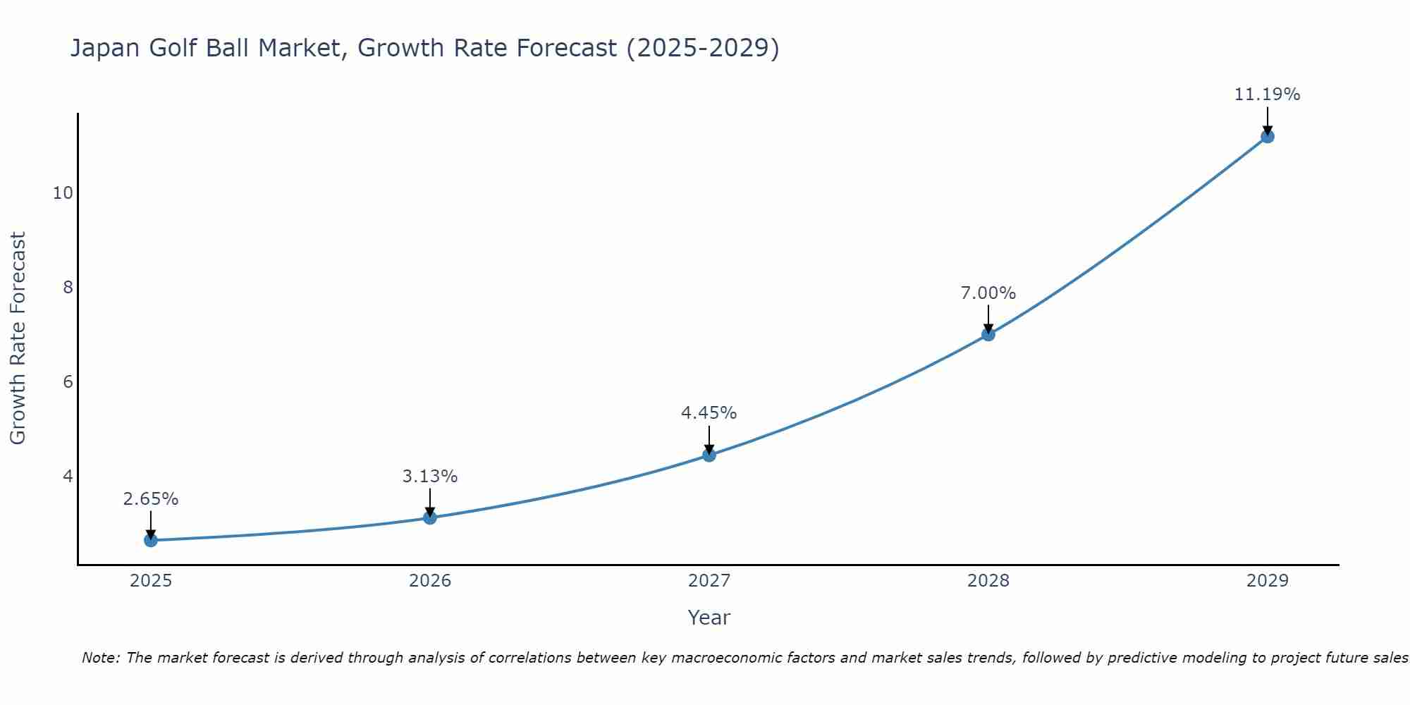 Japan Golf Ball Market Size Growth Rate